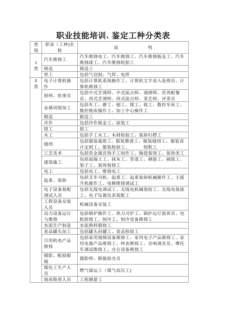 职业技能培训、鉴定工种分类表_第1页