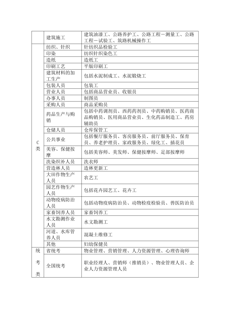 职业技能培训、鉴定工种分类表_第2页