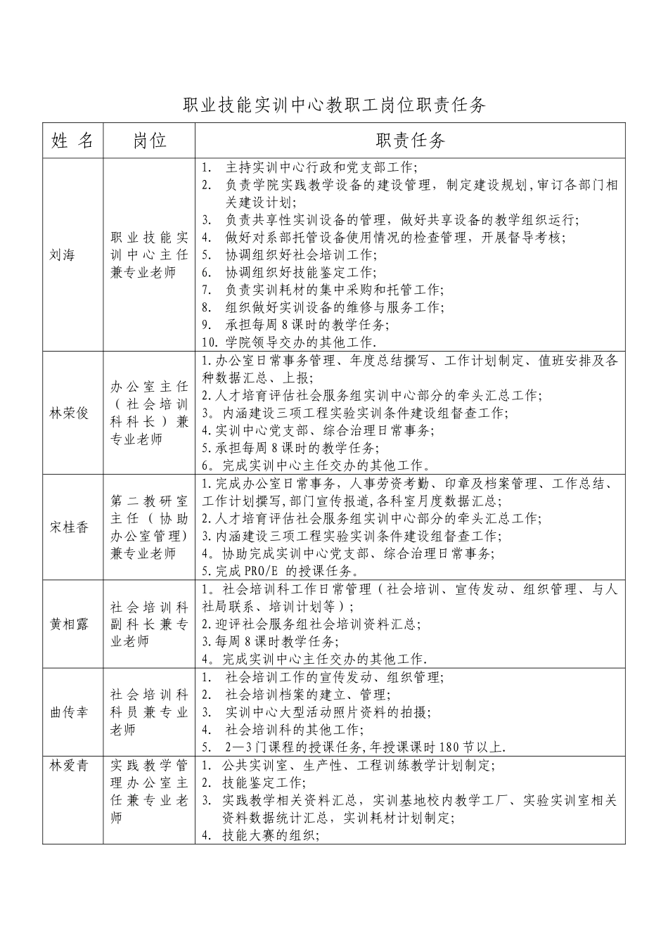 职业技能实训中心教职工岗位职责任务---威海职业学院_第1页