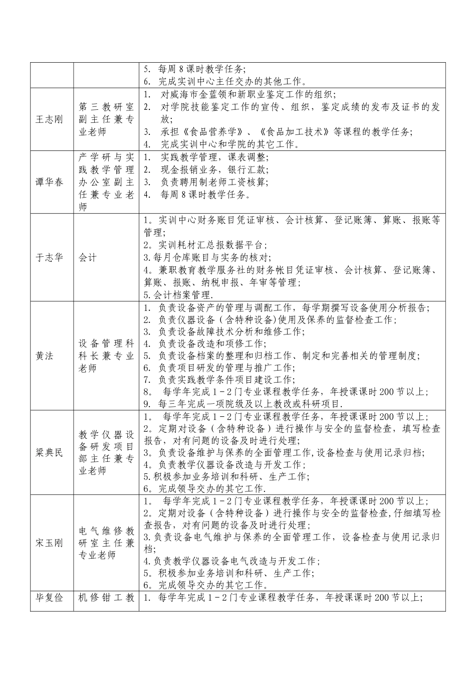 职业技能实训中心教职工岗位职责任务---威海职业学院_第2页
