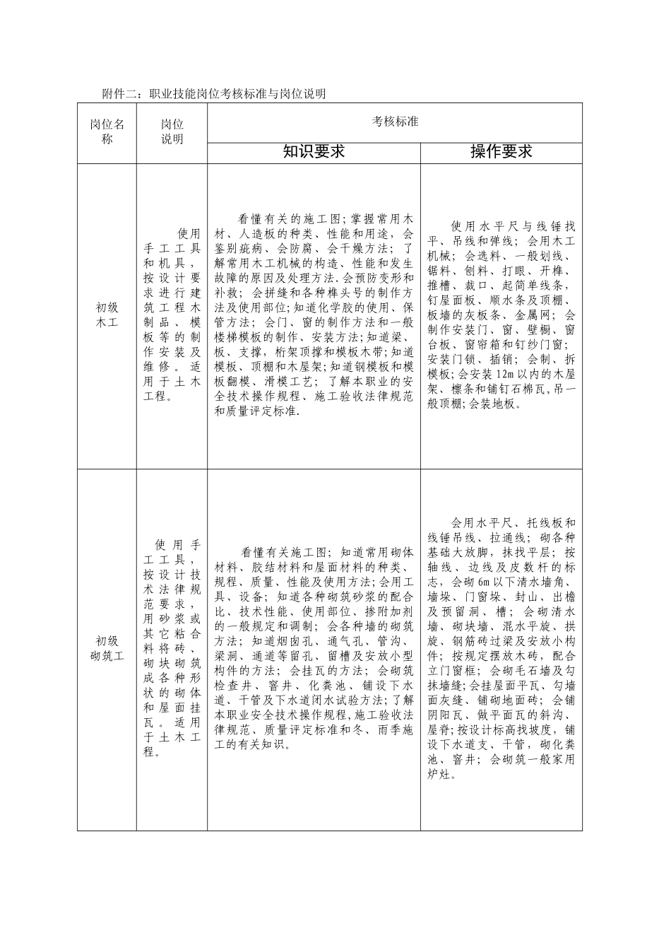 职业技能岗位考核标准与岗位说明_第1页