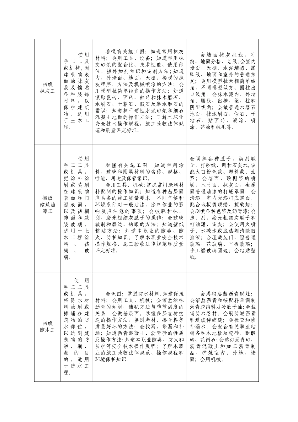 职业技能岗位考核标准与岗位说明_第2页