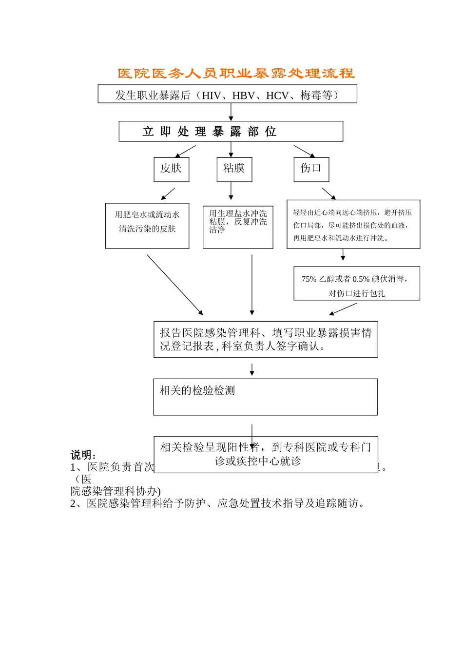 职业暴露处理流程_第1页