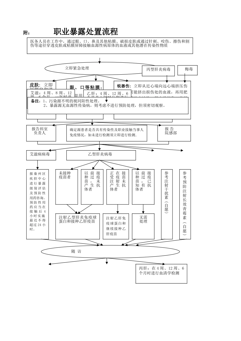 职业暴露处置流程_第1页