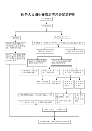 职业暴露后应急处置流程图