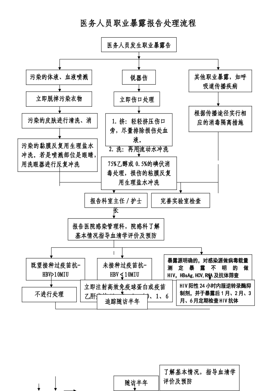 职业暴露报告处理流程图_第1页