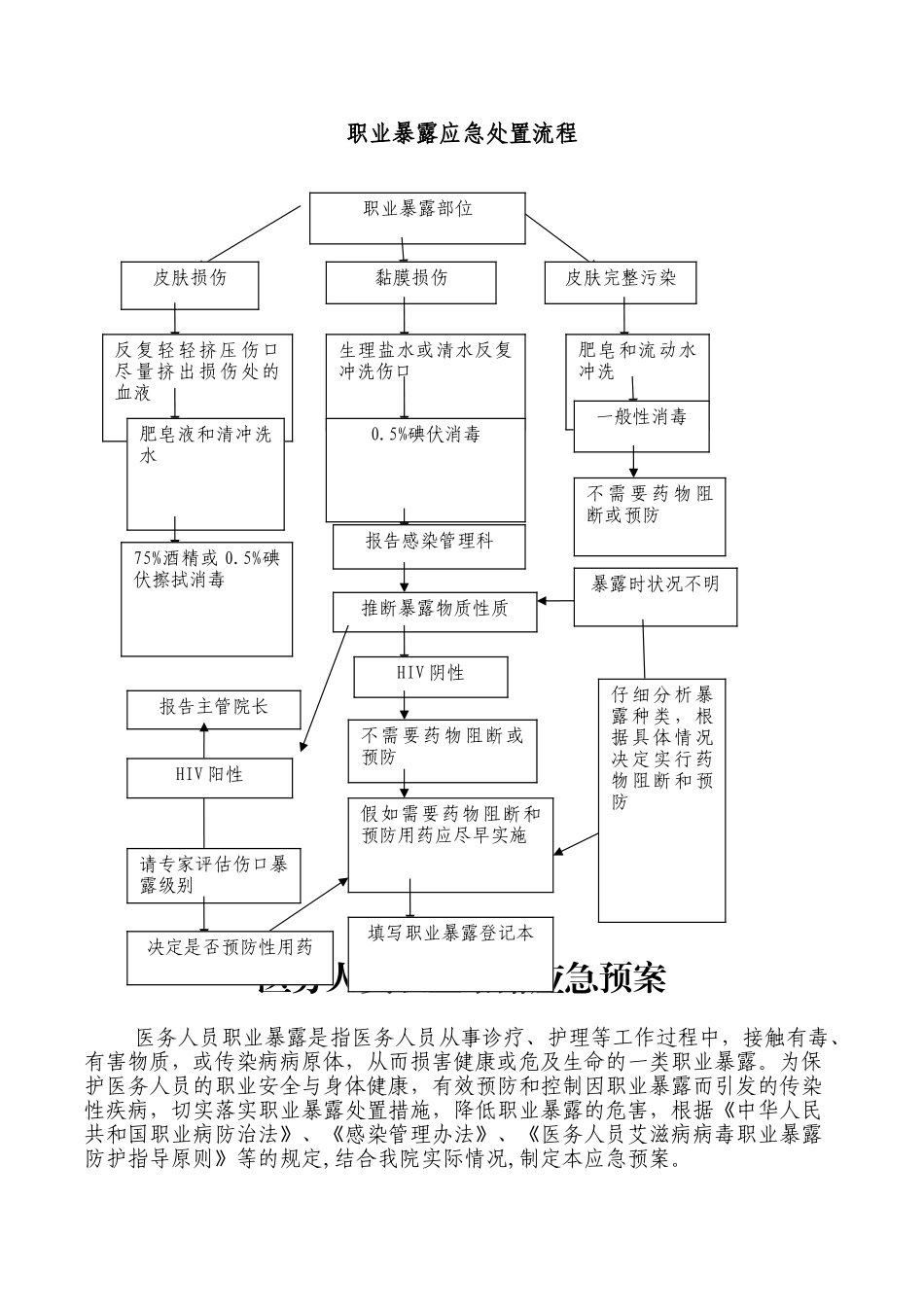 职业暴露相关应急预案及处置流程_第1页