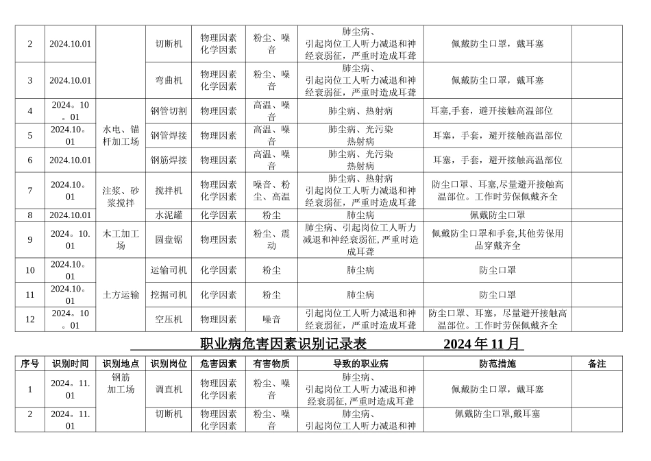 职业病危害因素识别记录表_第2页