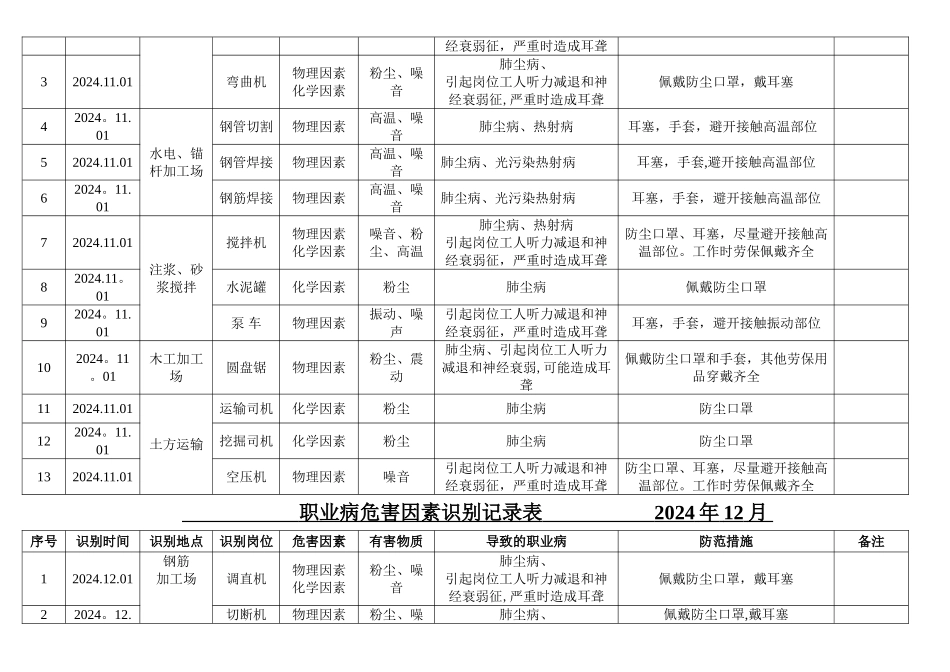 职业病危害因素识别记录表_第3页