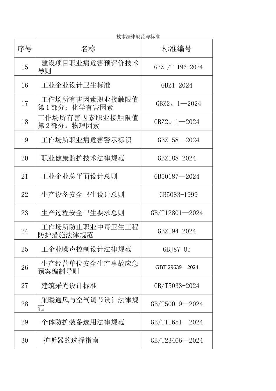 职业病危害评价依据法律法规与标准清单_第2页