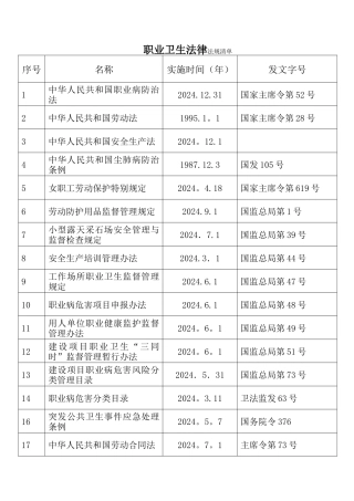 职业病危害评价依据法律法规与标准清单