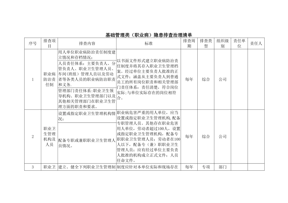 职业病基础管理类隐患排查治理清单_第1页