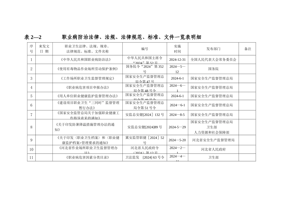 职业病防治法律、法规、规范、标准、文件一览表明细_第1页