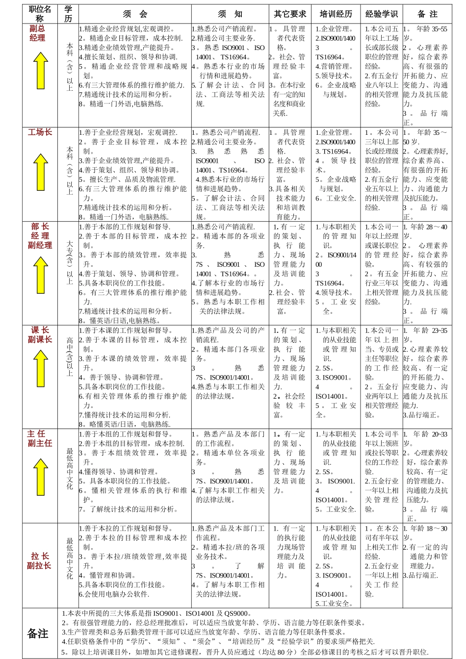 职位晋升管理办法doc_第2页
