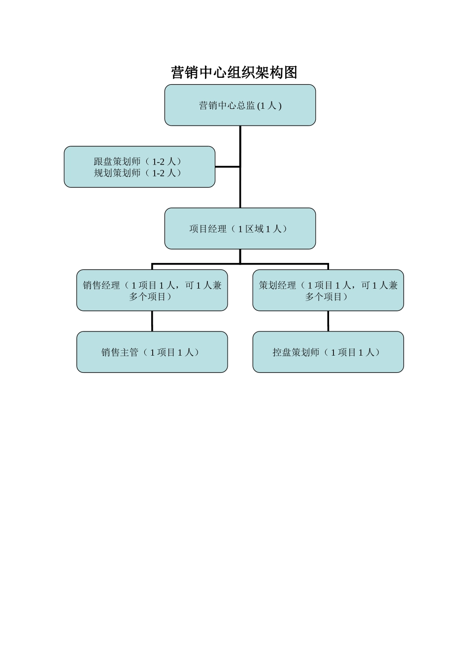 职位说明书(代理公司营销策划部门)_第1页