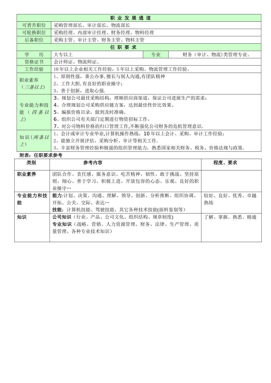 职位说明书(采购管理部专员刘壮伟)_第2页