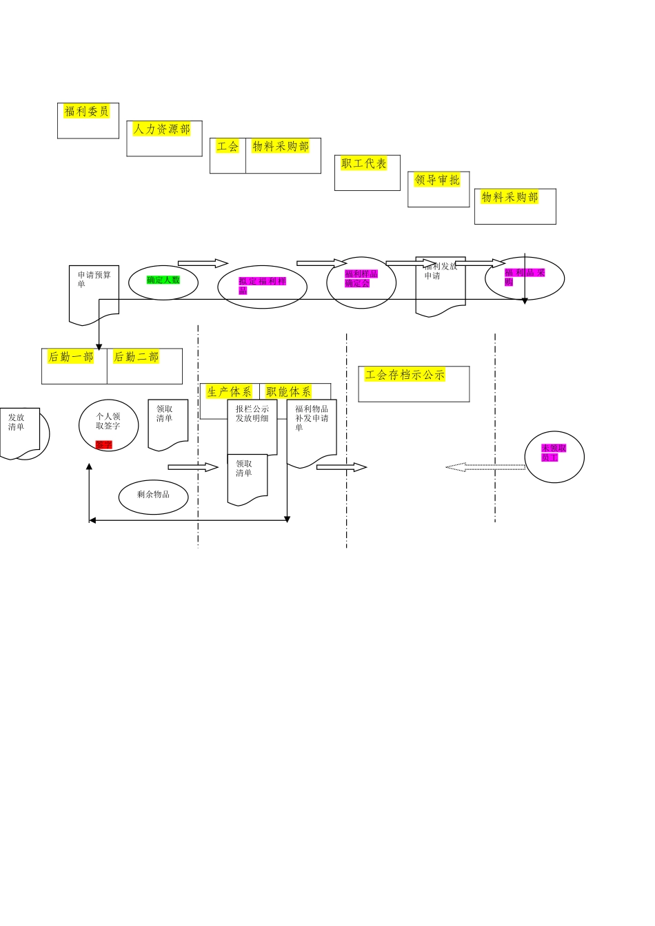 职工生活福利发放流程及管理办法_第2页
