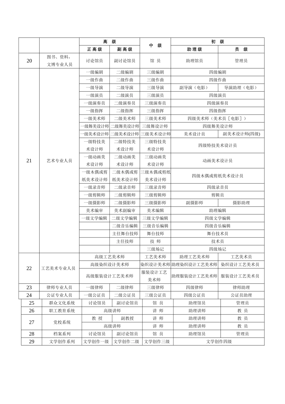 职称级别一览表_第2页