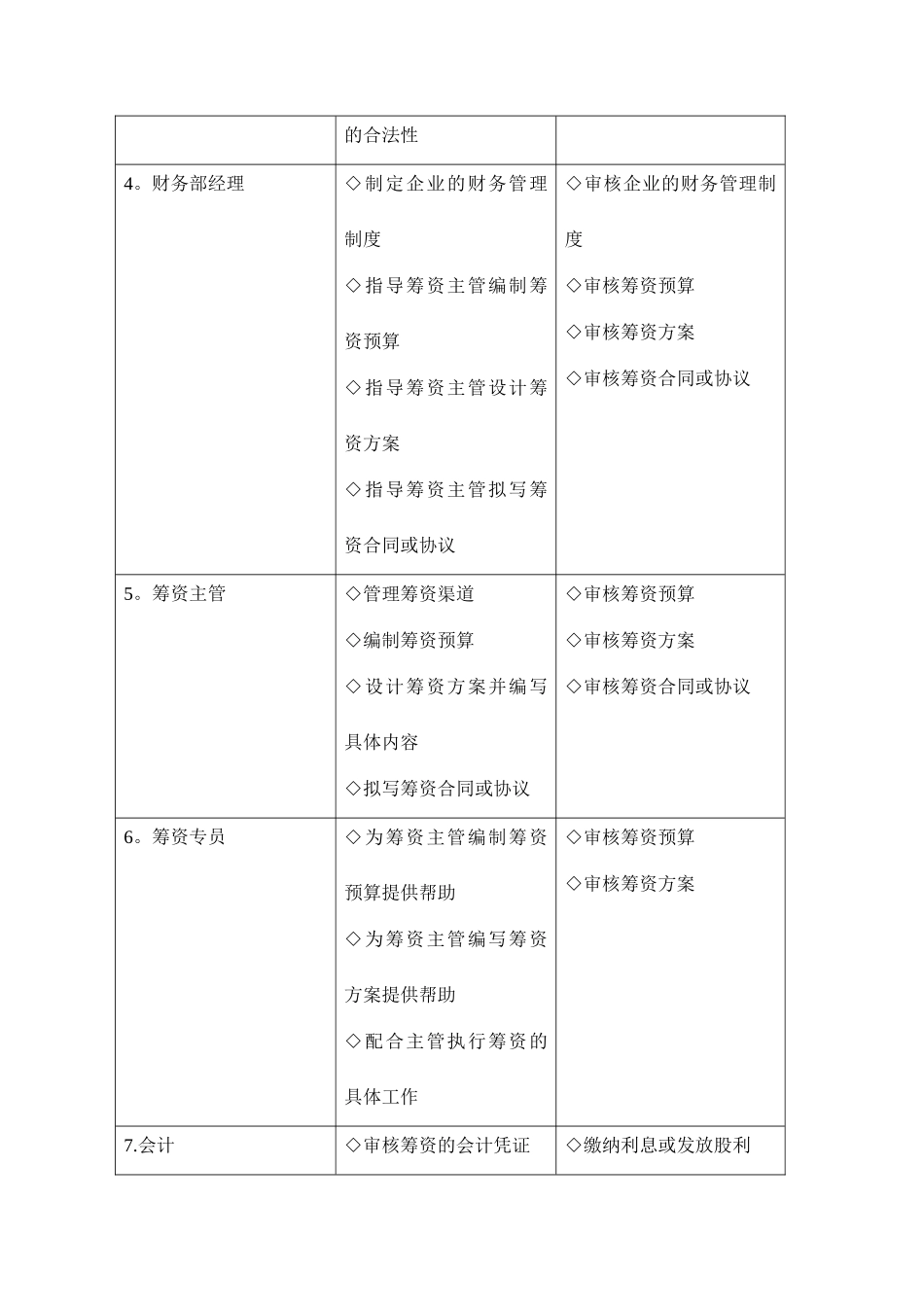 职责分工与授权批准筹资管理岗位设置筹资管理控制岗位职责_第2页