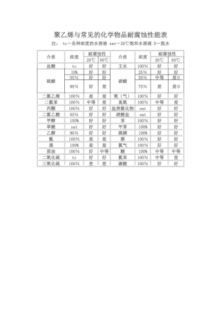 聚乙烯耐腐蚀性能表