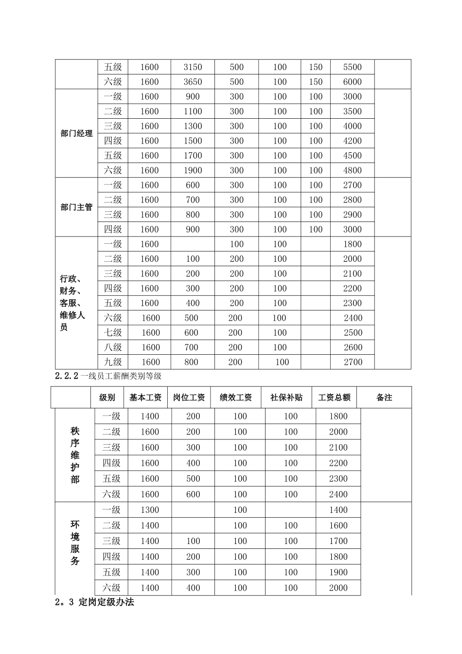 聚和物业薪酬与福利管理规定_第3页