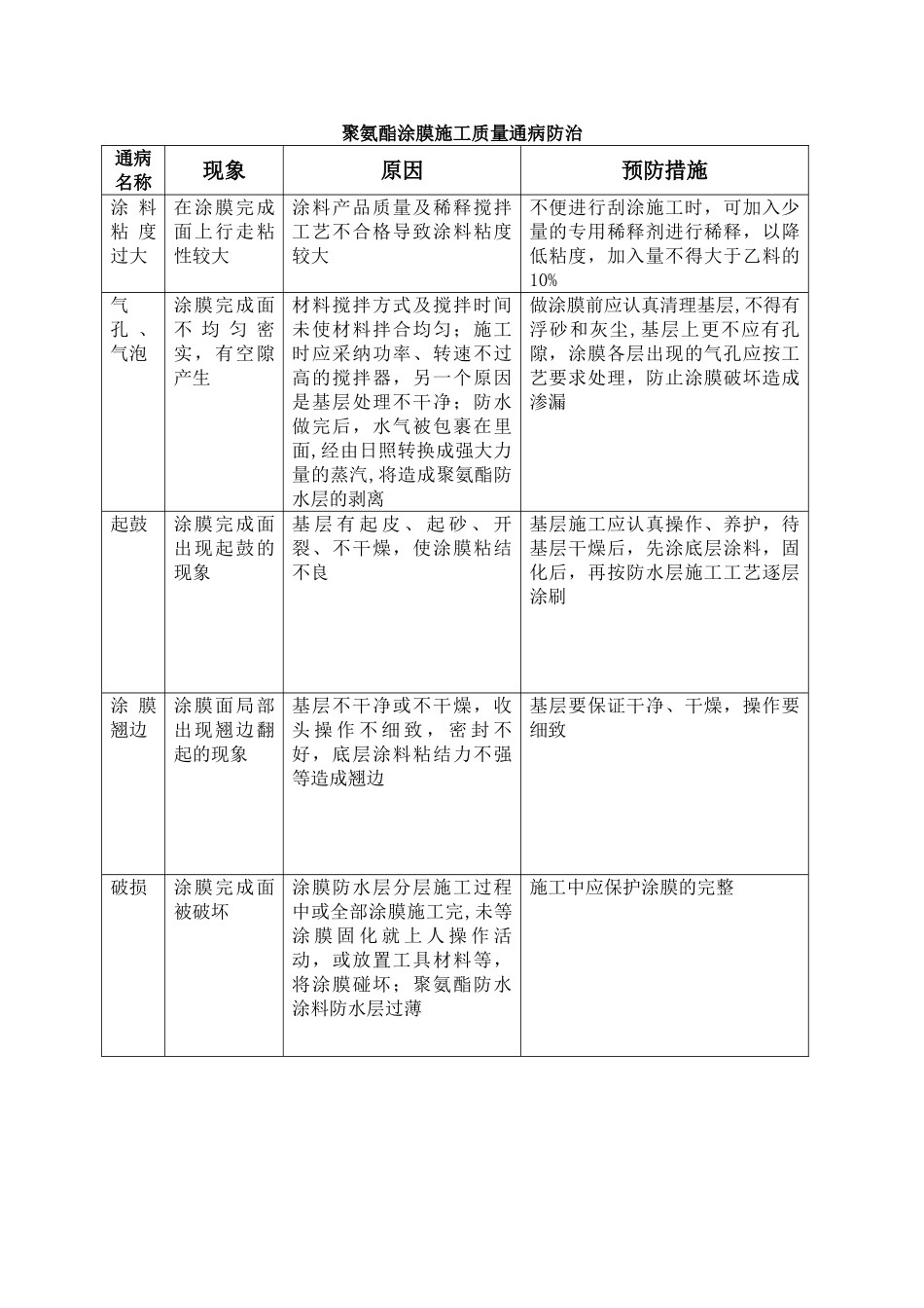 聚氨酯涂膜施工质量通病防治_第1页