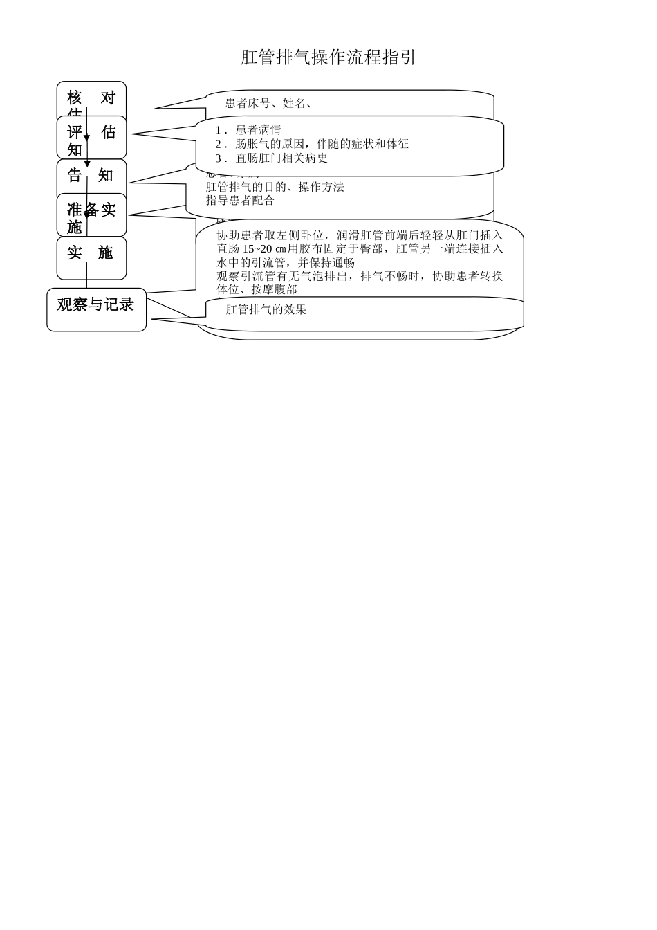 肛管排气操作流程指引_第1页