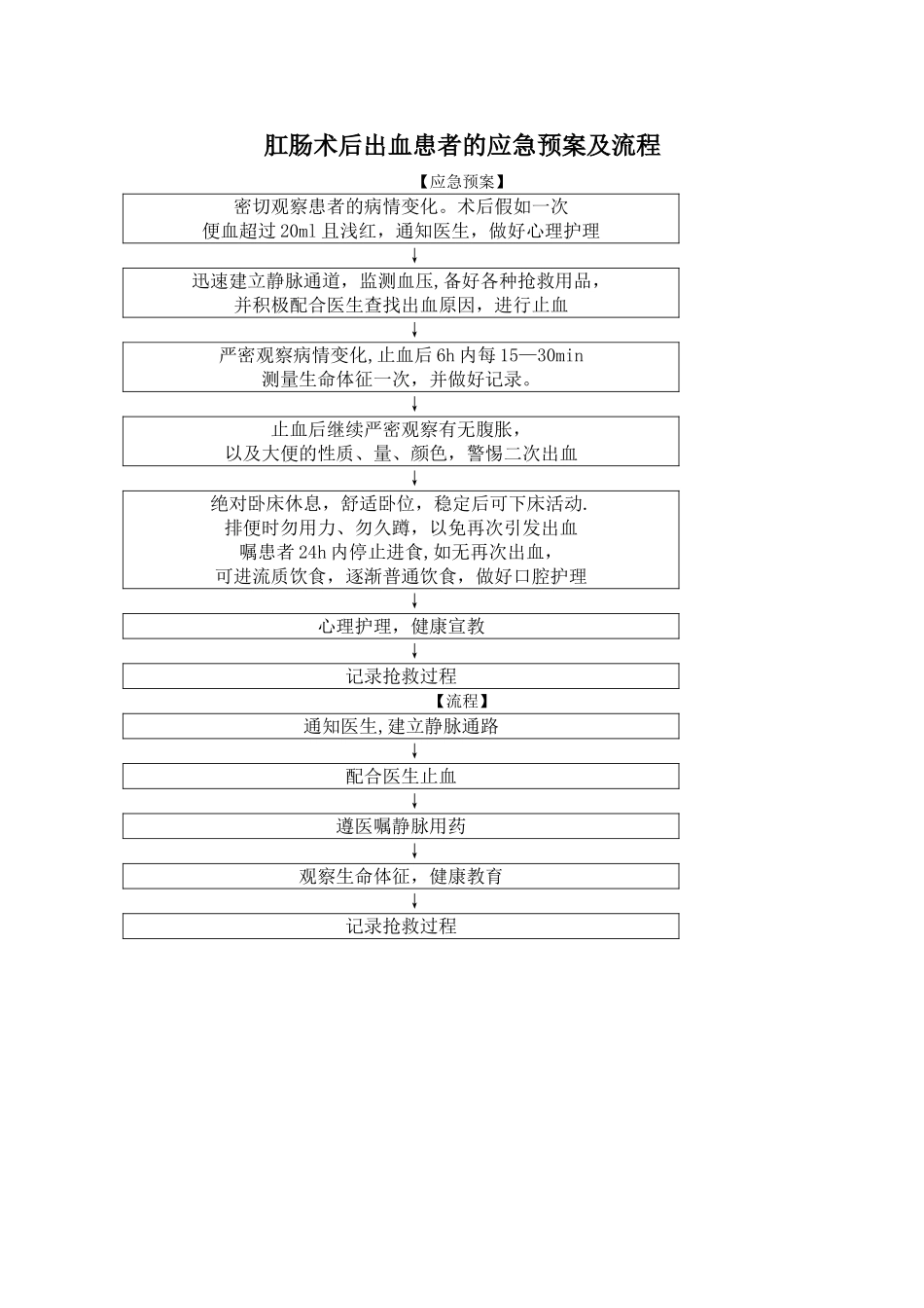 肛肠术后出血患者的应急预案及流程_第1页