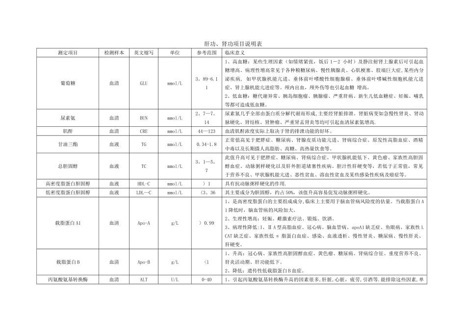 肝功、肾功项目说明表_第1页