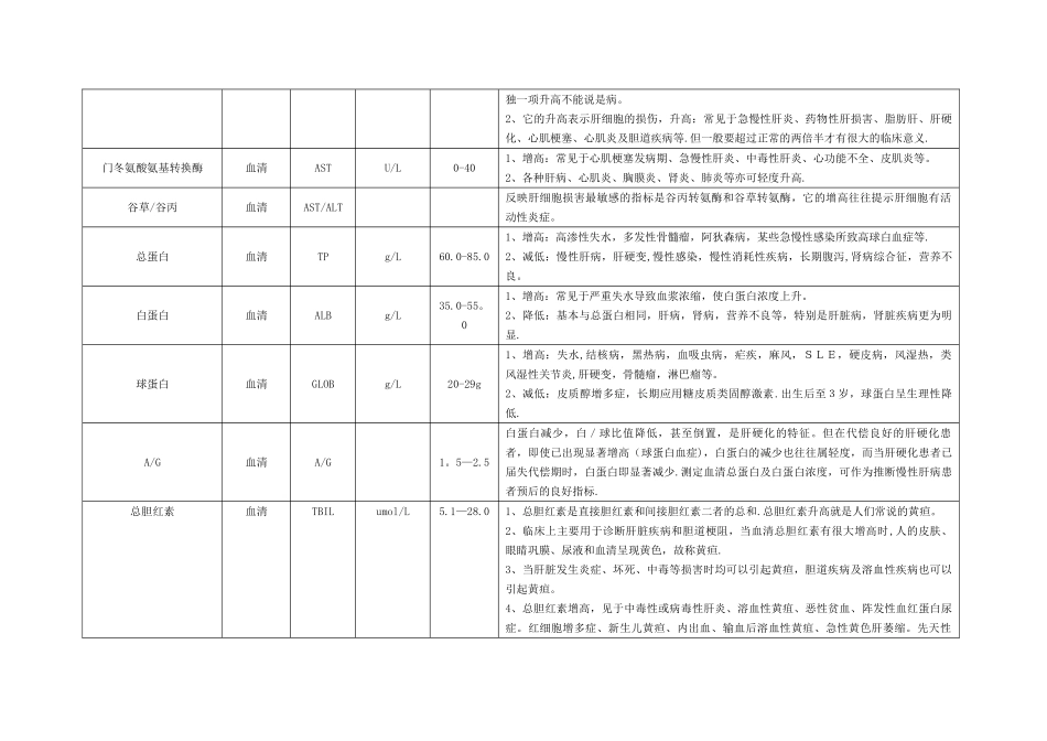 肝功、肾功项目说明表_第2页