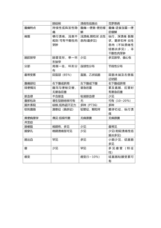 肠结核-溃疡性结肠炎-克罗恩区别表格