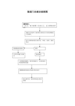 肠道门诊就诊流程图