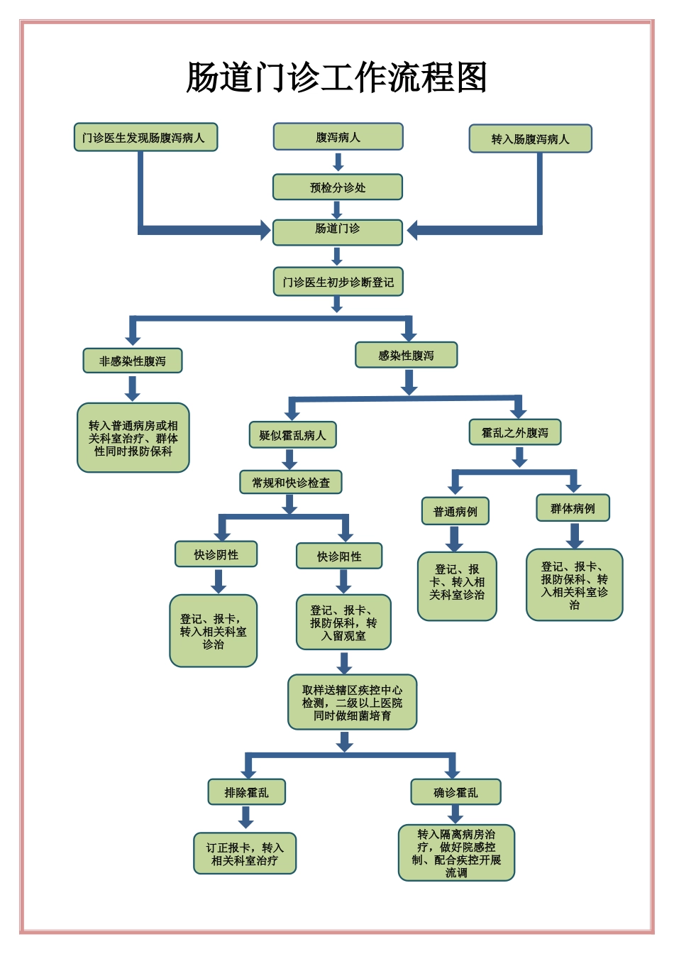 肠道门诊工作流程图_第1页