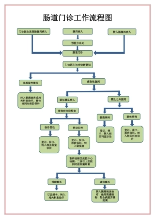 肠道门诊工作流程图