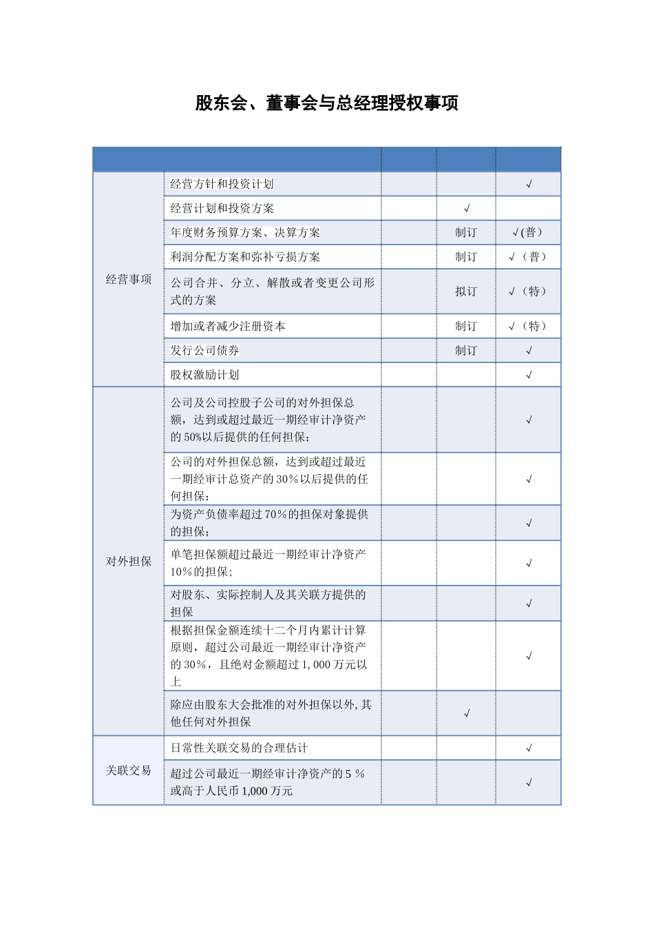 股东会、董事会与总经理授权事项_第1页