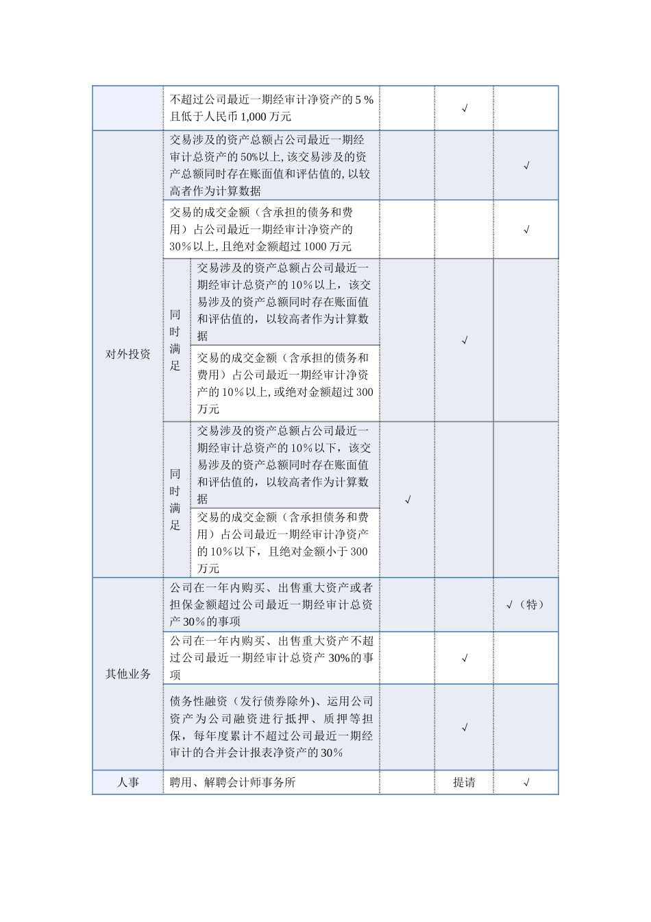 股东会、董事会与总经理授权事项_第2页