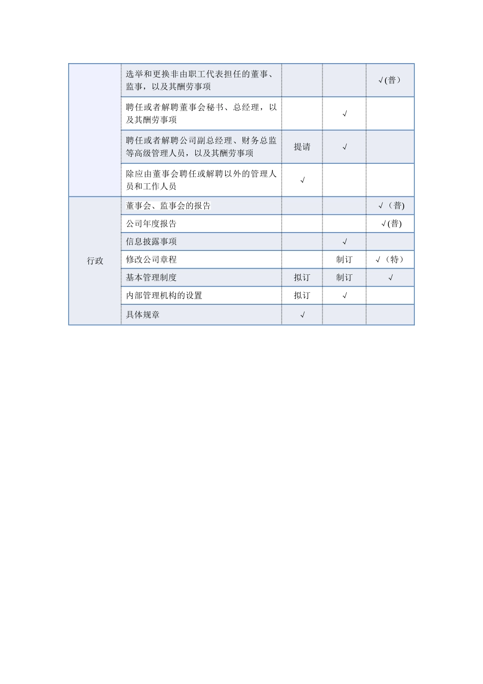 股东会、董事会与总经理授权事项_第3页