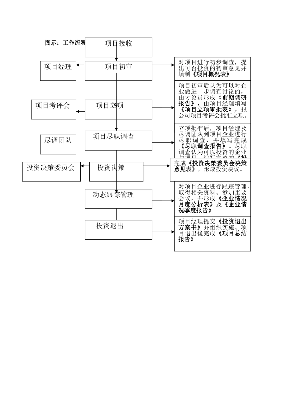 股权投资业务流程指引_第3页