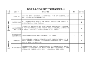 肥城市王瓜店街道初级中学创建文明校园自评表
