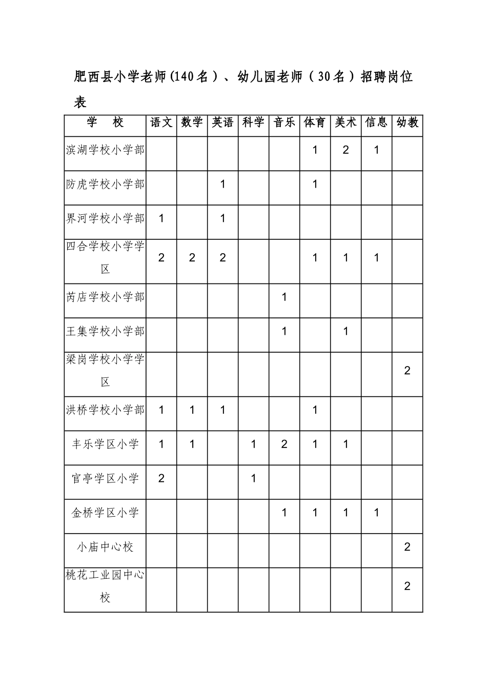 肥西县小学教师、幼儿园教师(30名)招聘岗位表_第1页