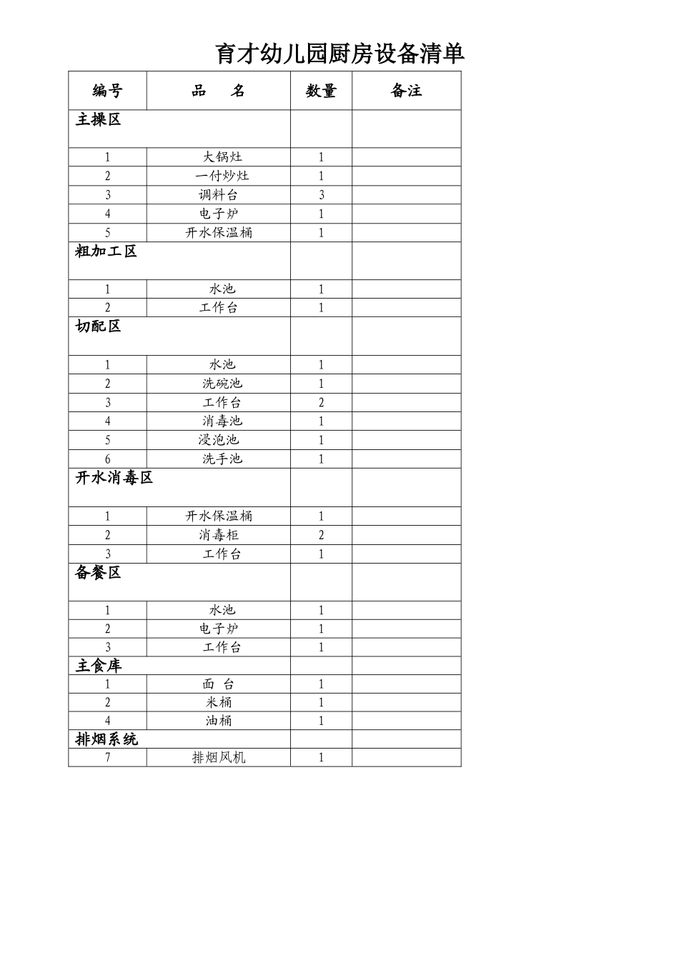 育才幼儿园厨房设备清单_第1页