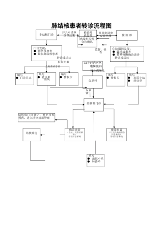 肺结核患者转诊流程图