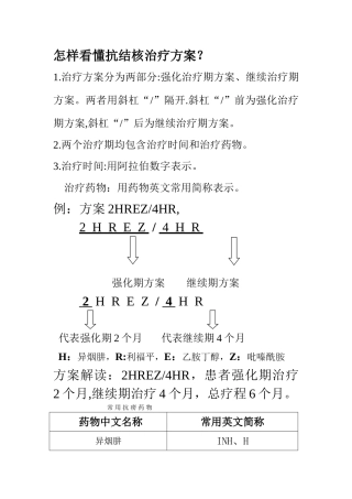 肺结核治疗方案、常用药物说明