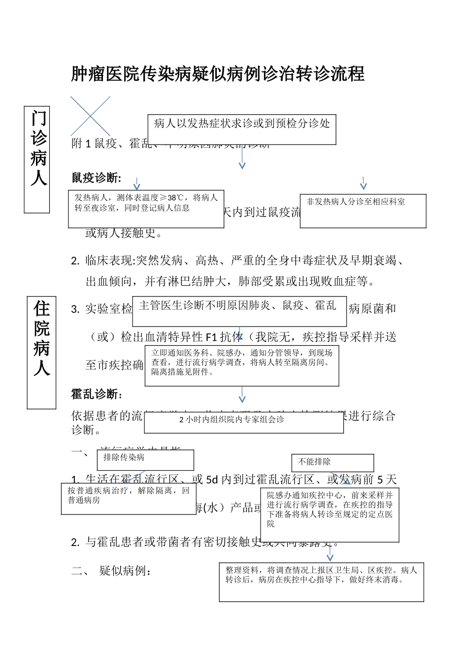 肿瘤医院传染病疑似病例诊治转诊流程_第1页