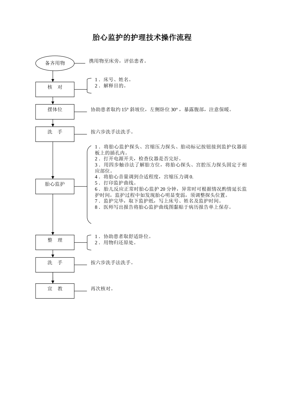 胎心监护的护理技术操作流程_第1页