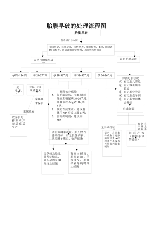 胎膜早破的处理流程图
