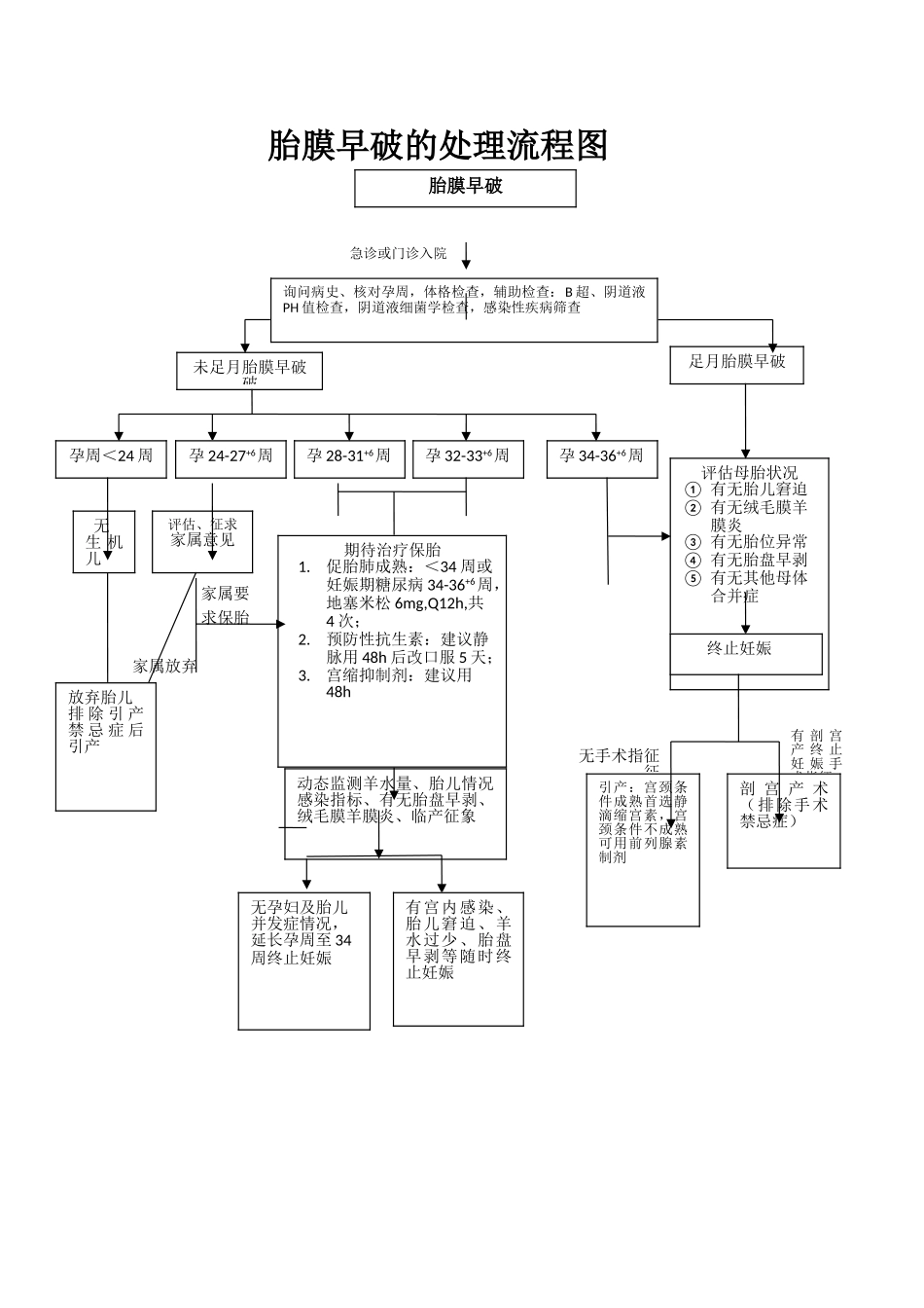 胎膜早破的处理流程图_第1页