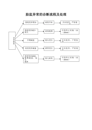 胎监异常的诊断流程及处理