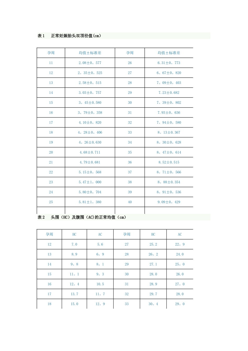 胎儿双顶径、股骨长及头围腹围参照表_第1页