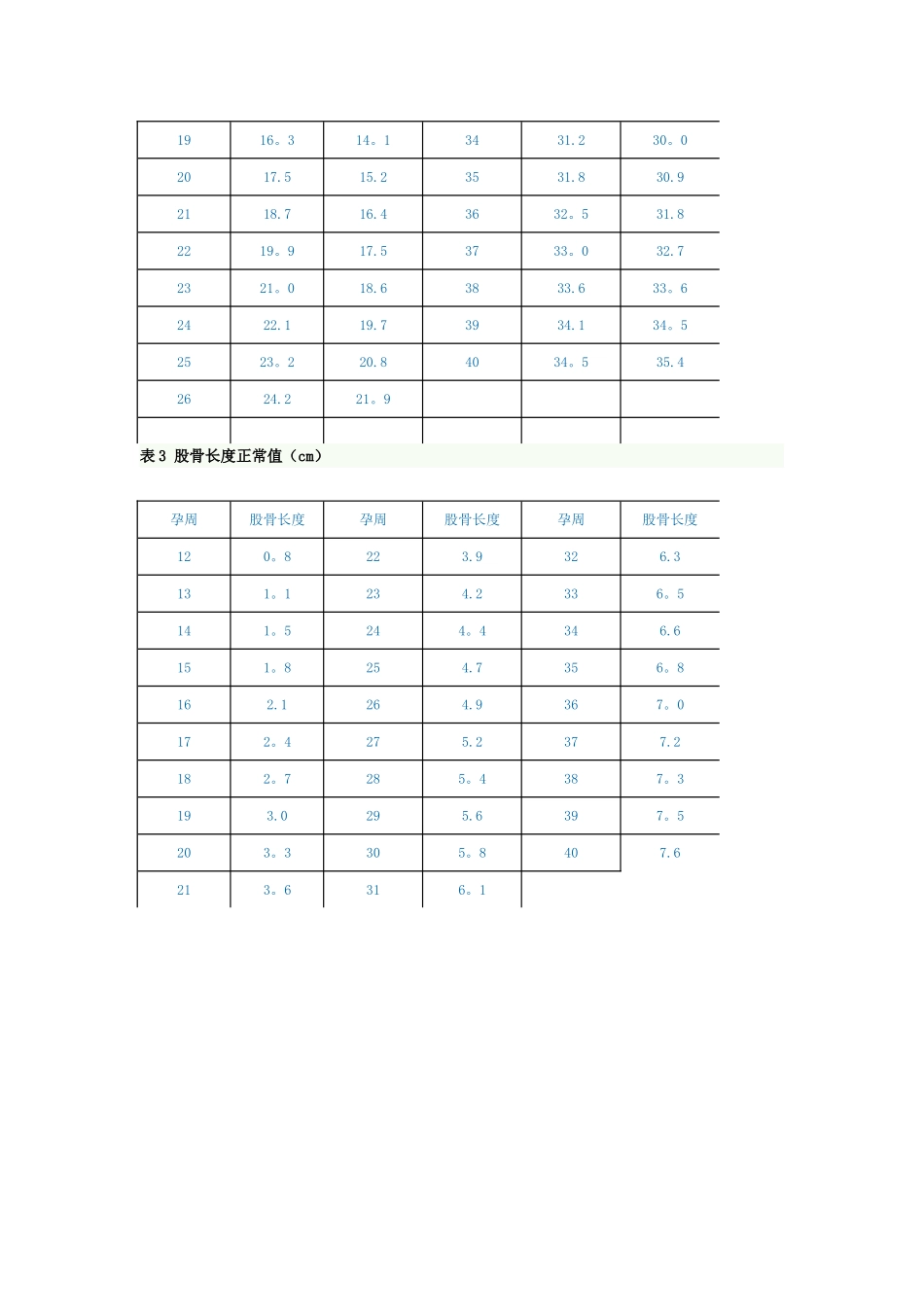 胎儿双顶径、股骨长及头围腹围参照表_第2页